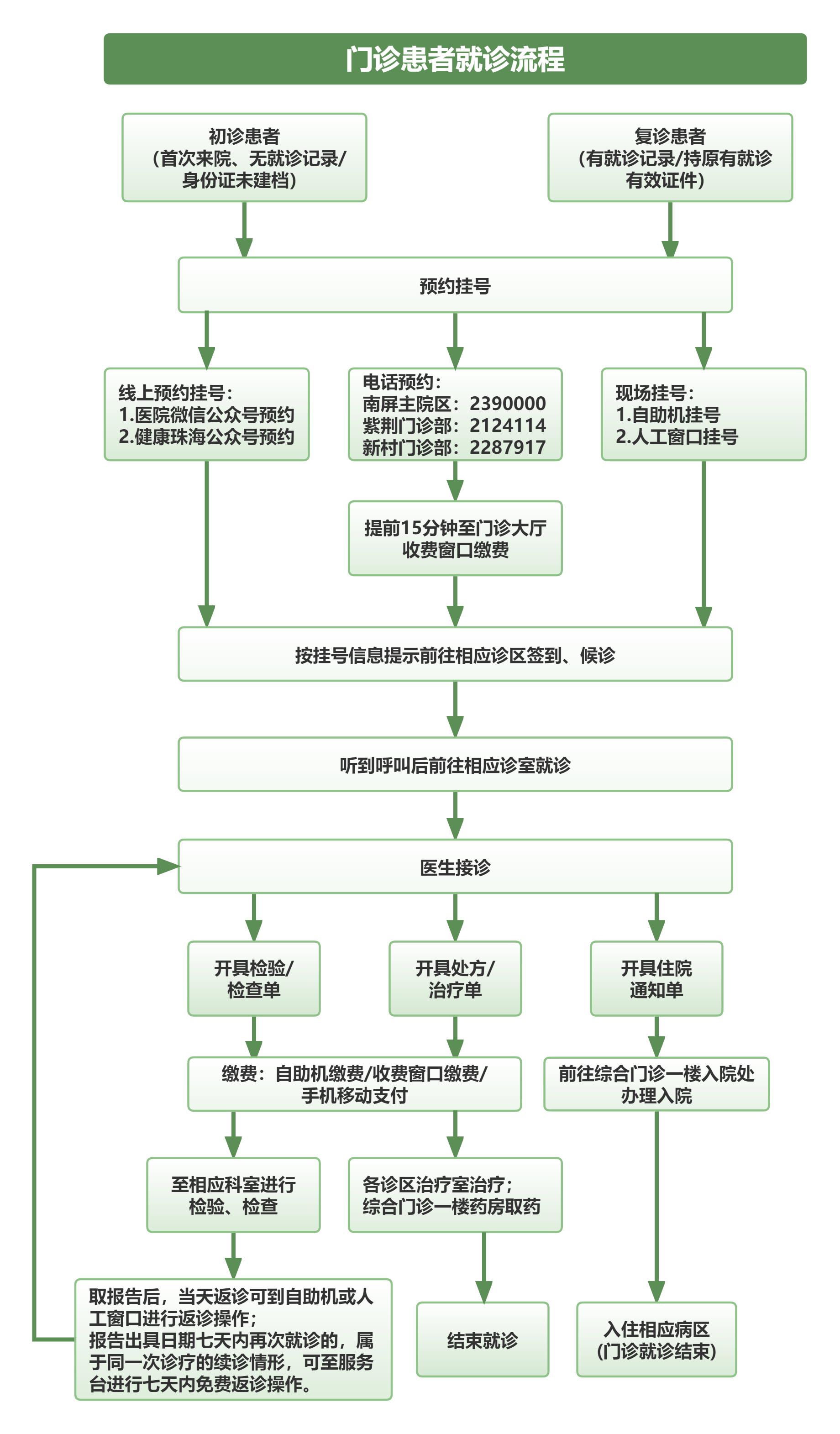 主院区流程.png